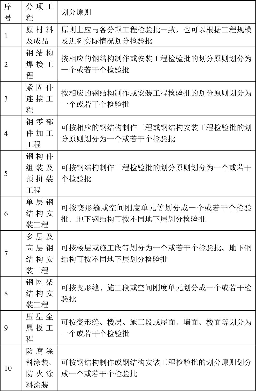 干工程，不懂检验批如何划分？详细总结教会你！的图4
