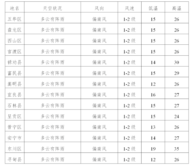 2024年05月30日 东川天气