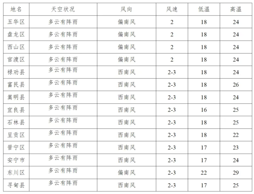 2025年06月24日昆明天气