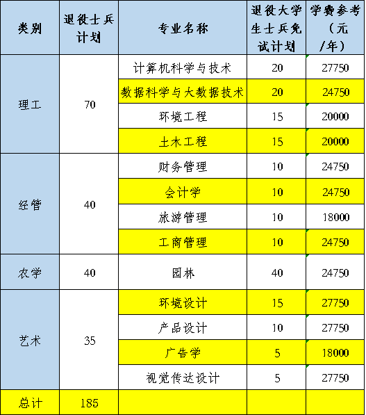 2022年浙江农林大学暨阳学院大学生退役士兵免试专升本招生章程发布！