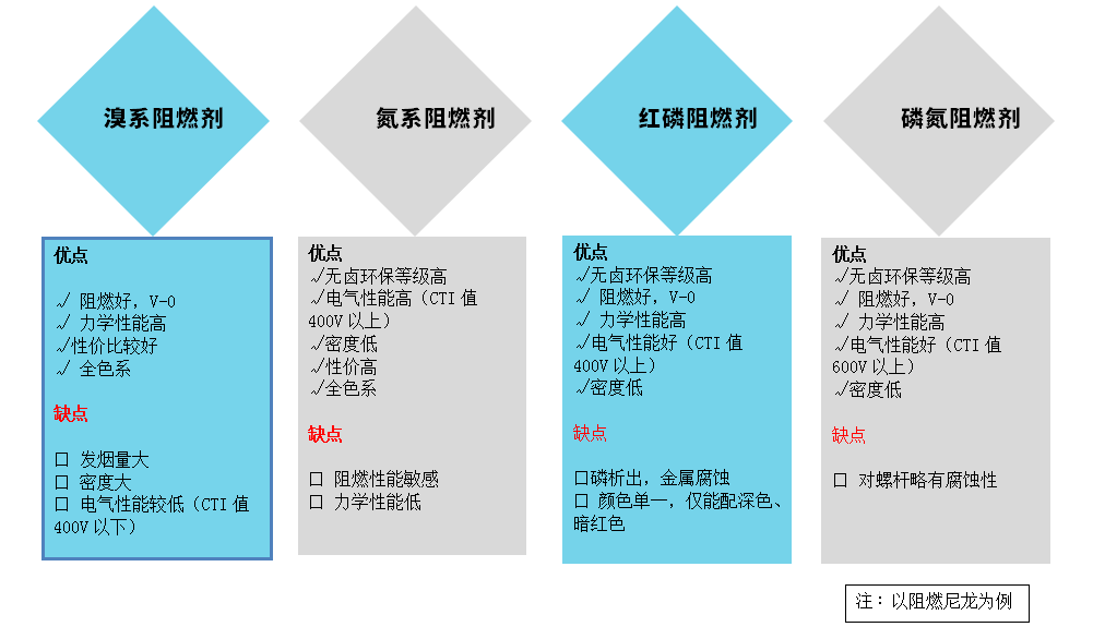 汽车零部件阻燃剂使用介绍的图5