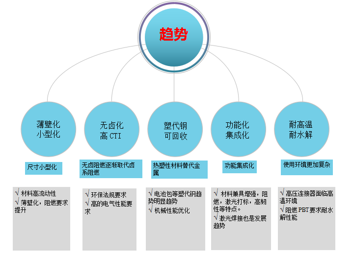汽车零部件阻燃剂使用介绍的图6