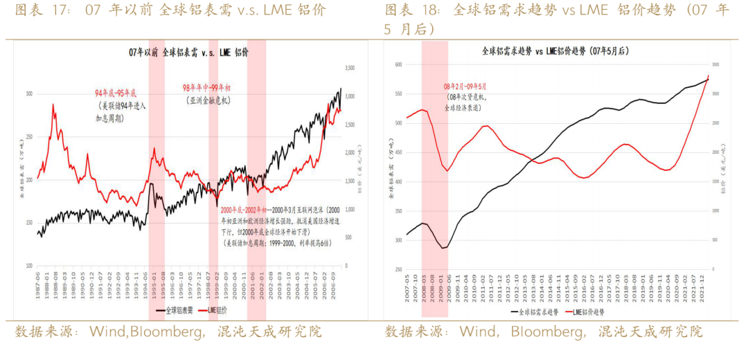新能源用铝需求能否支撑铝价？