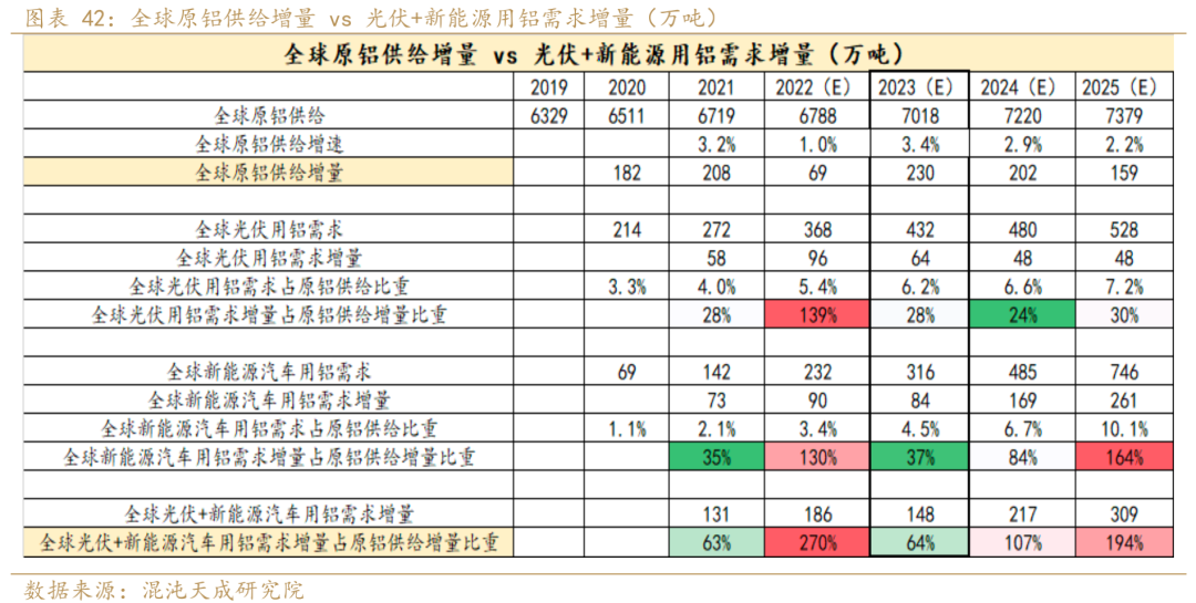 新能源用铝需求能否支撑铝价？