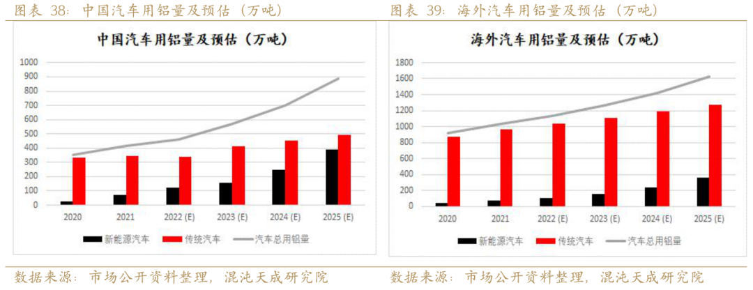 新能源用铝需求能否支撑铝价？
