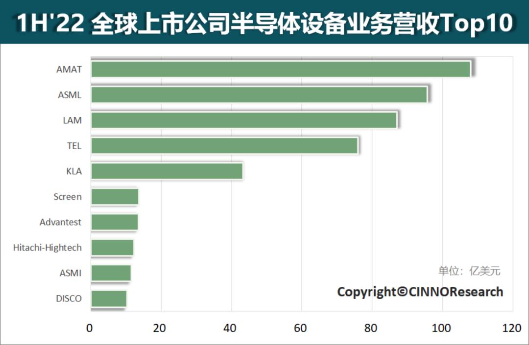 CINNO Research | 2022年上半年全球半導體設備廠商營收排名Top10的圖5