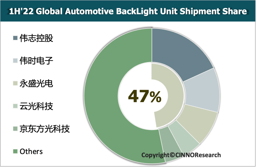 CINNO Research | 2022年上半年全球车载背光模组厂商出货排名的图5