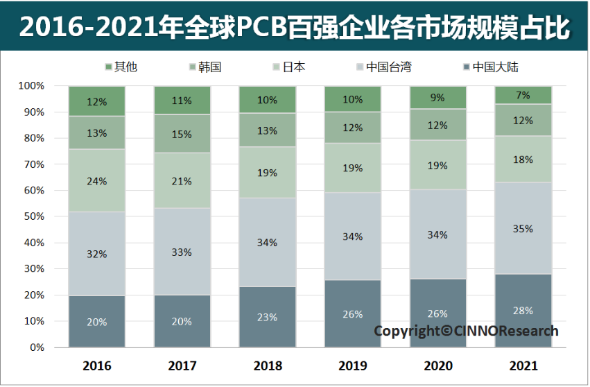 2021年全球百強PCB企業(yè)市場規(guī)模超760億美元，同比增長超20%的圖8
