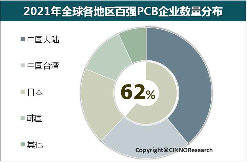 2021年全球百強PCB企業(yè)市場規(guī)模超760億美元，同比增長超20%的圖6