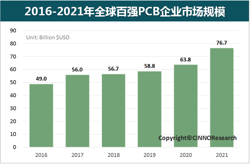2021年全球百強PCB企業(yè)市場規(guī)模超760億美元，同比增長超20%的圖5