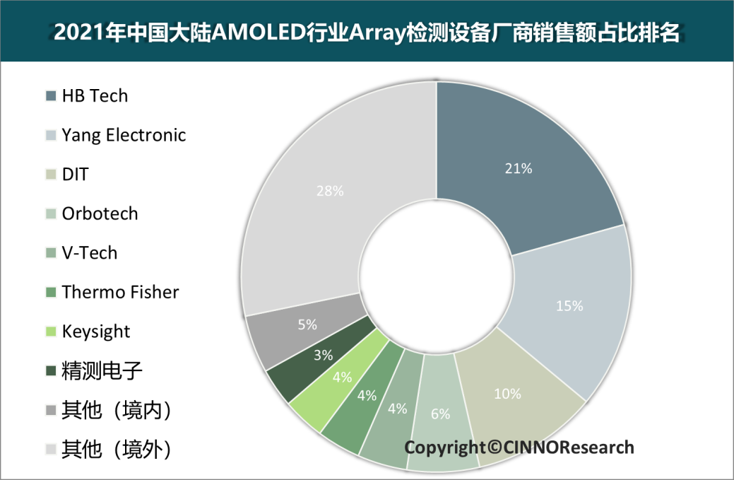 CINNO Research | 至2024年國(guó)內(nèi)新型顯示行業(yè)檢測(cè)設(shè)備市場(chǎng)規(guī)模超92億元，本土設(shè)備商強(qiáng)勢(shì)占領(lǐng)市場(chǎng)的圖7
