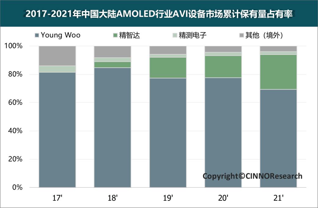 CINNO Research | 至2024年國(guó)內(nèi)新型顯示行業(yè)檢測(cè)設(shè)備市場(chǎng)規(guī)模超92億元，本土設(shè)備商強(qiáng)勢(shì)占領(lǐng)市場(chǎng)的圖12