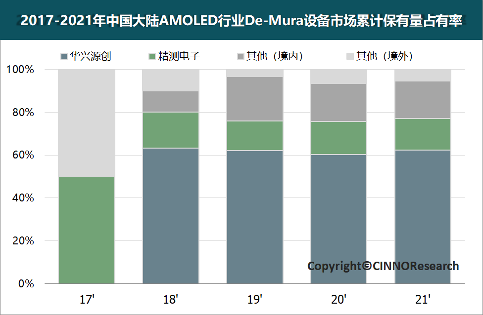 CINNO Research | 至2024年國(guó)內(nèi)新型顯示行業(yè)檢測(cè)設(shè)備市場(chǎng)規(guī)模超92億元，本土設(shè)備商強(qiáng)勢(shì)占領(lǐng)市場(chǎng)的圖15