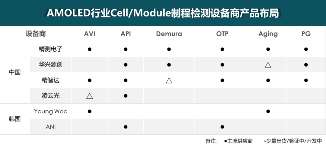 CINNO Research | 至2024年國(guó)內(nèi)新型顯示行業(yè)檢測(cè)設(shè)備市場(chǎng)規(guī)模超92億元，本土設(shè)備商強(qiáng)勢(shì)占領(lǐng)市場(chǎng)的圖9