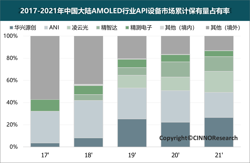 CINNO Research | 至2024年國(guó)內(nèi)新型顯示行業(yè)檢測(cè)設(shè)備市場(chǎng)規(guī)模超92億元，本土設(shè)備商強(qiáng)勢(shì)占領(lǐng)市場(chǎng)的圖13