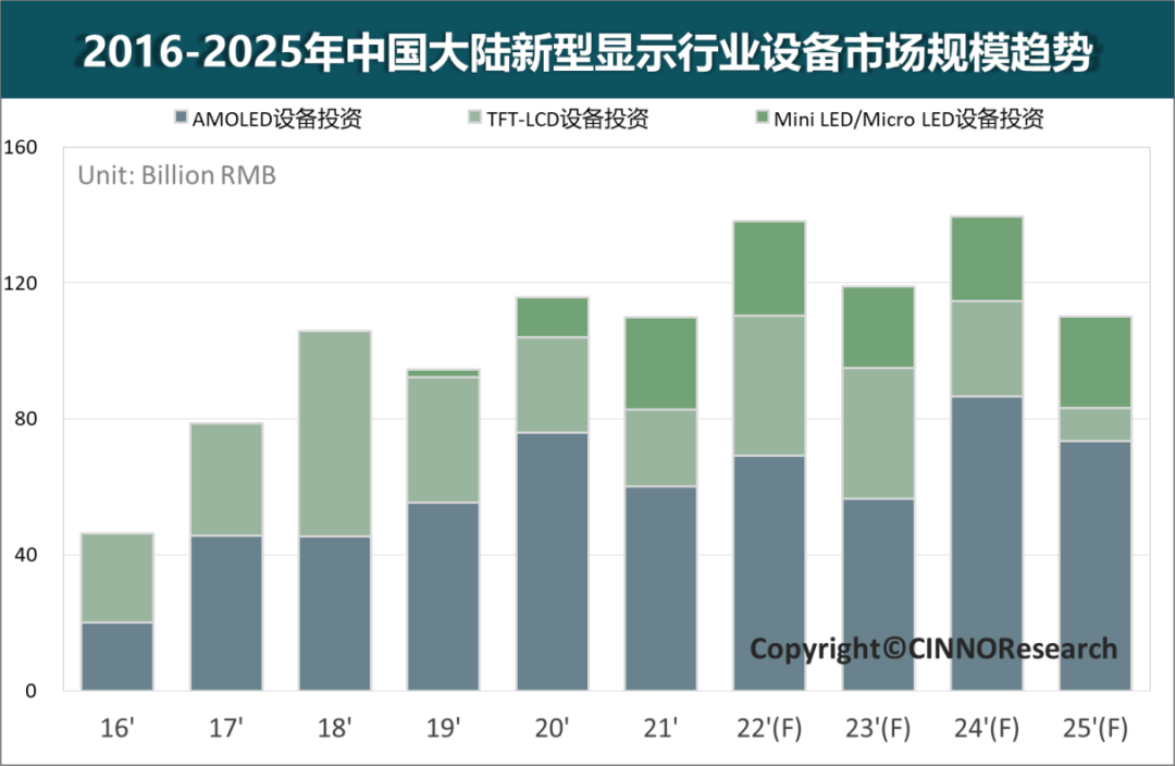 CINNO Research | 至2024年國(guó)內(nèi)新型顯示行業(yè)檢測(cè)設(shè)備市場(chǎng)規(guī)模超92億元，本土設(shè)備商強(qiáng)勢(shì)占領(lǐng)市場(chǎng)的圖5