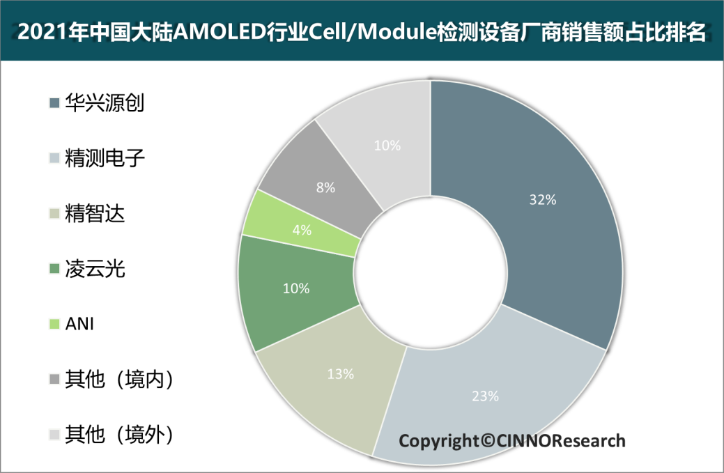 CINNO Research | 至2024年國(guó)內(nèi)新型顯示行業(yè)檢測(cè)設(shè)備市場(chǎng)規(guī)模超92億元，本土設(shè)備商強(qiáng)勢(shì)占領(lǐng)市場(chǎng)的圖8