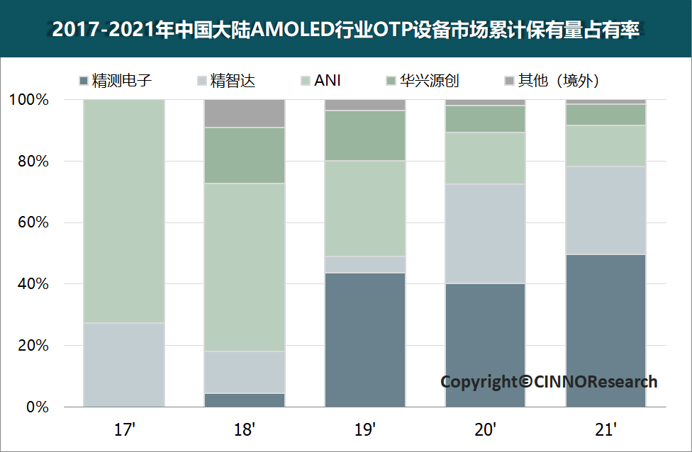 CINNO Research | 至2024年國(guó)內(nèi)新型顯示行業(yè)檢測(cè)設(shè)備市場(chǎng)規(guī)模超92億元，本土設(shè)備商強(qiáng)勢(shì)占領(lǐng)市場(chǎng)的圖14