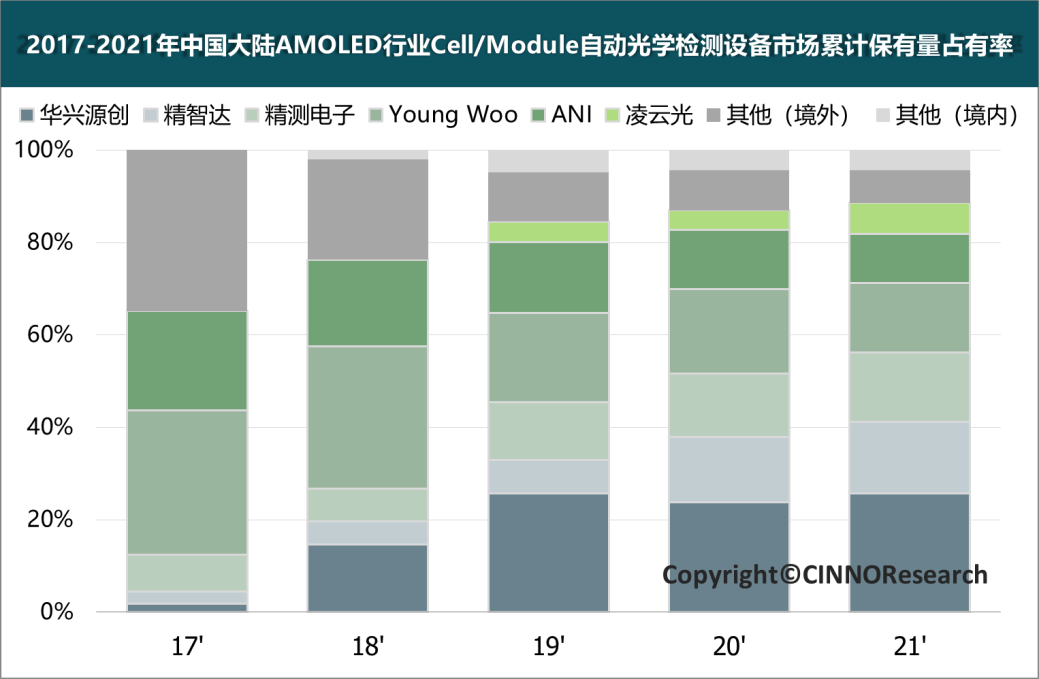 CINNO Research | 至2024年國(guó)內(nèi)新型顯示行業(yè)檢測(cè)設(shè)備市場(chǎng)規(guī)模超92億元，本土設(shè)備商強(qiáng)勢(shì)占領(lǐng)市場(chǎng)的圖10