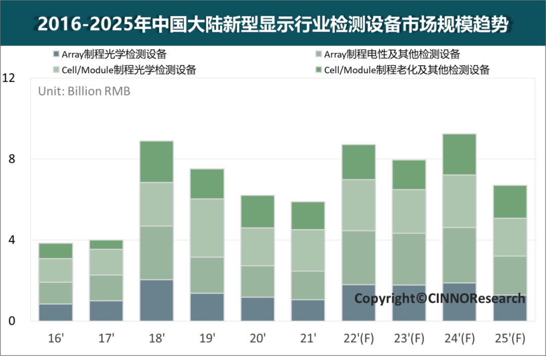 CINNO Research | 至2024年國(guó)內(nèi)新型顯示行業(yè)檢測(cè)設(shè)備市場(chǎng)規(guī)模超92億元，本土設(shè)備商強(qiáng)勢(shì)占領(lǐng)市場(chǎng)的圖6