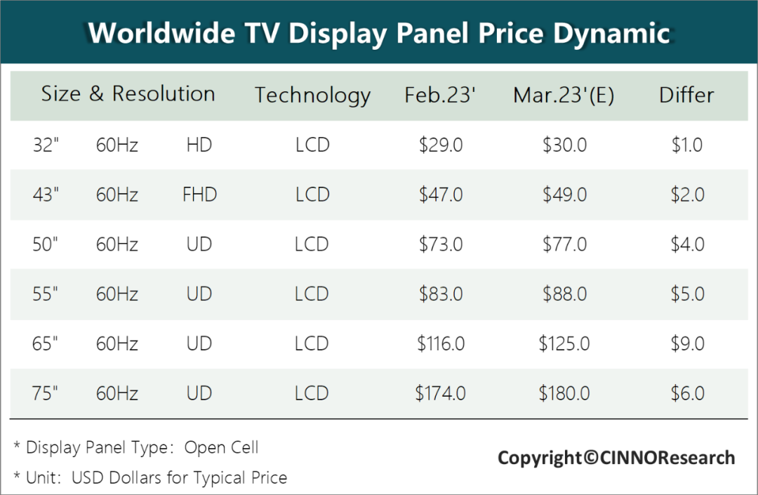 CINNO Research | 3月电视面板行情：终端厂为促销季备货，面板价格全线拉升的图5