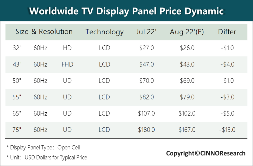 供需双减，8月液晶电视面板继续下跌，部分跌幅收窄的图5