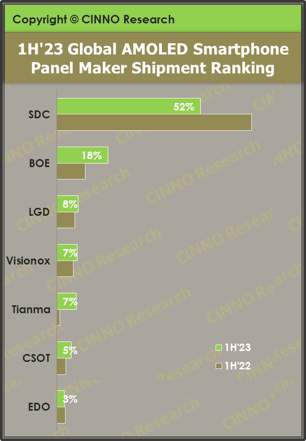 1H’23全球AMOLED手机面板出货量同比下滑0.4%，中国厂商出货份额首次超越40%的图5