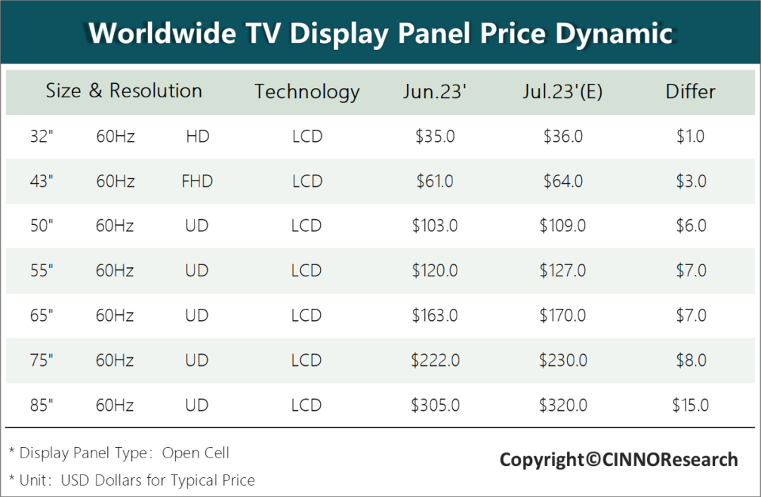 CINNO Research | 7月电视面板行情：高世代线稼动率超9成，超大尺寸仍续涨的图5