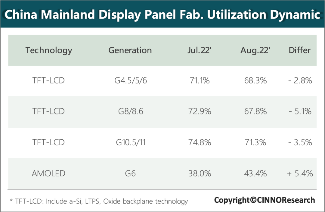 CINNO Research | 8月国内液晶面板产线稼动率降至70%以下的图5