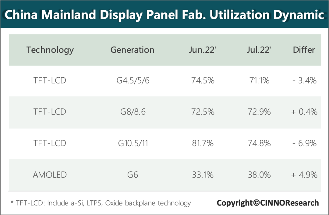 CINNO Research | 7月国内液晶面板产线稼动率同比下降21个百分点至73%的图4