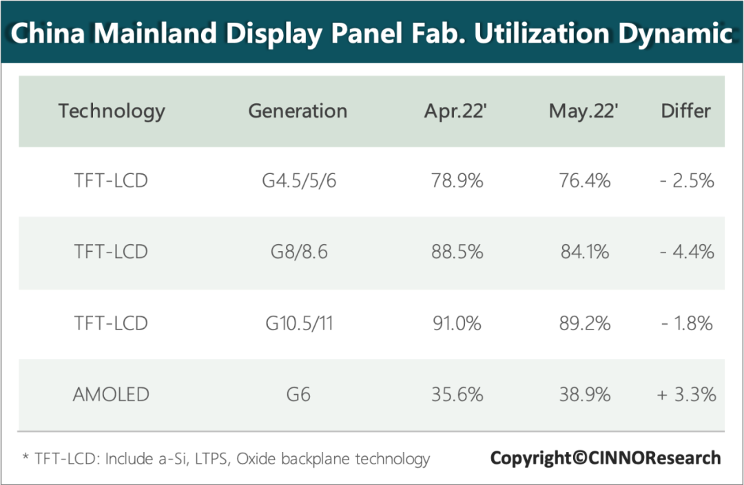 CINNO Research | 5月国内LCD面板产线稼动率下滑至85%，6月将创新低的图5