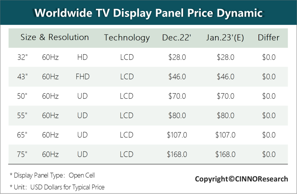 CINNO Research | 1月电视面板行情：超大尺寸面板价格微幅调涨的图5