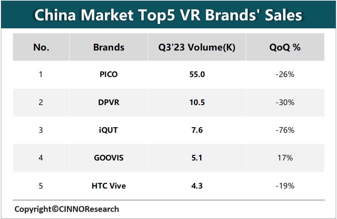 CINNO Research | Q3’23中國消費級VR量額雙降，環(huán)比銷量下滑35.5%的圖5