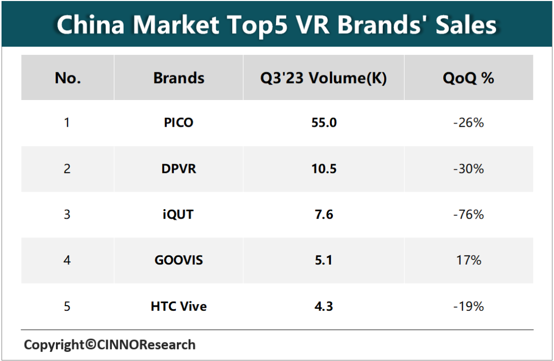 CINNO Research | Q3’23中国消费级VR量额双降，环比销量下滑35.5%的图5