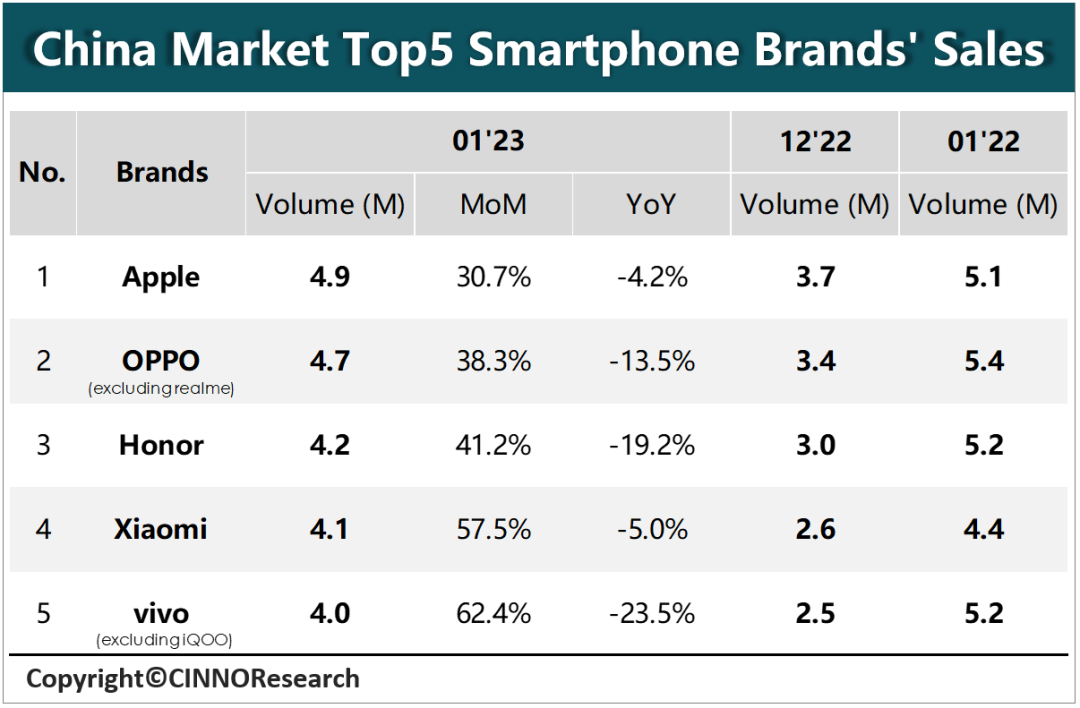 CINNO Research | 1月中国大陆市场智能手机销量环比上升44.6%，同比下降10.4%的图5