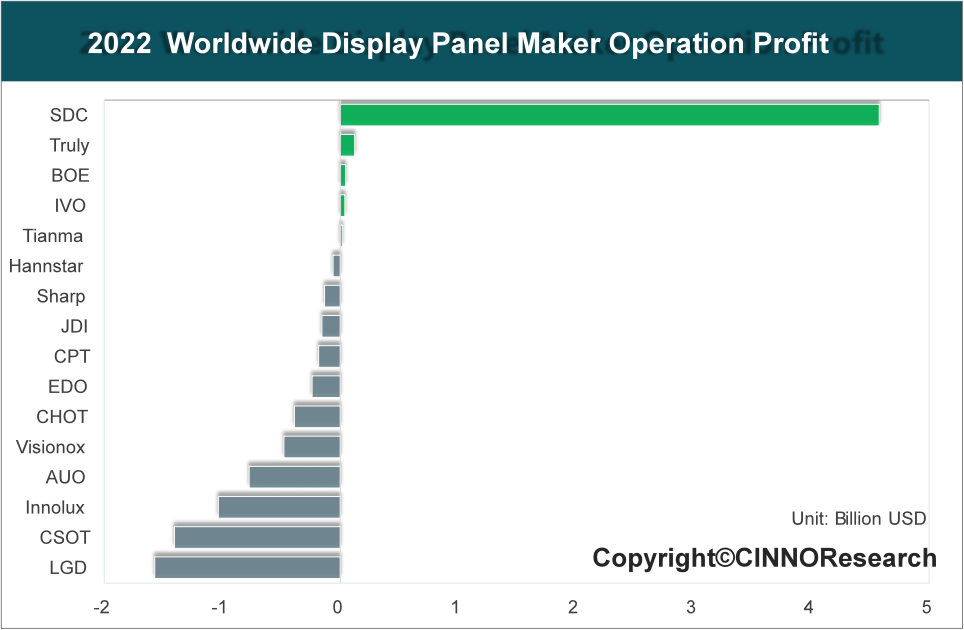 CINNO Research | 2023年全球面板厂营收预估将同比下滑10%的图5