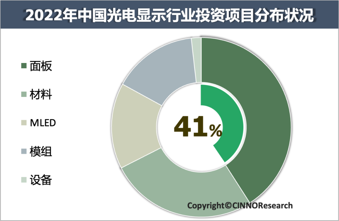 CINNO Research | 2022年中国光电显示产业投资金额超3,600亿元的图5