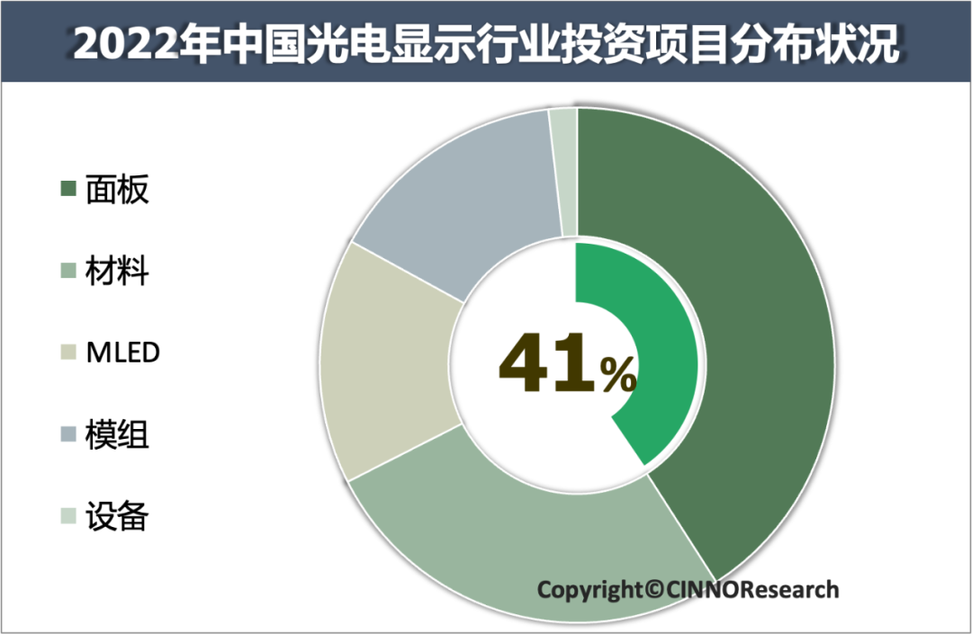 CINNO Research | 2022年中國光電顯示產業(yè)投資金額超3,600億元的圖5