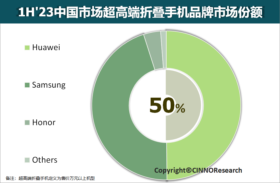 CINNO Research | 華為持續領跑國內市場，超高端折疊屏占比50%的圖5