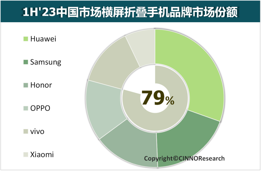 CINNO Research | 華為持續領跑國內市場，超高端折疊屏占比50%的圖7