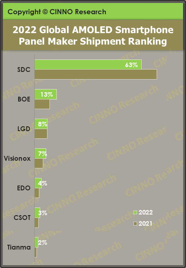 CINNO Research | 2022 年全球市场 AMOLED 智能手机面板渗透率 33%的图5