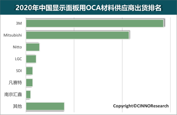 CINNO Research｜面板用OCA材料全球市場規模超70億元！我國自給率不足兩成，國產替代空間大的圖4