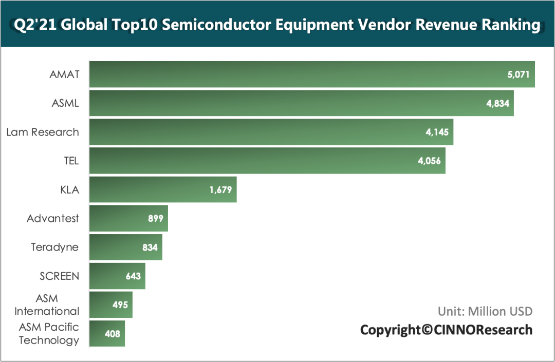 CINNO Research｜Q2’21全球半導體設備廠商排名：Top10營收創歷史新高，同比增長38%的圖5
