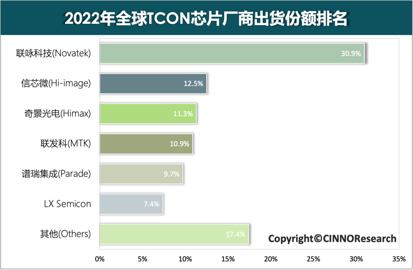 2022年全球TCON芯片市场中国大陆厂商份额达到18%，同比提升6个百分点的图5