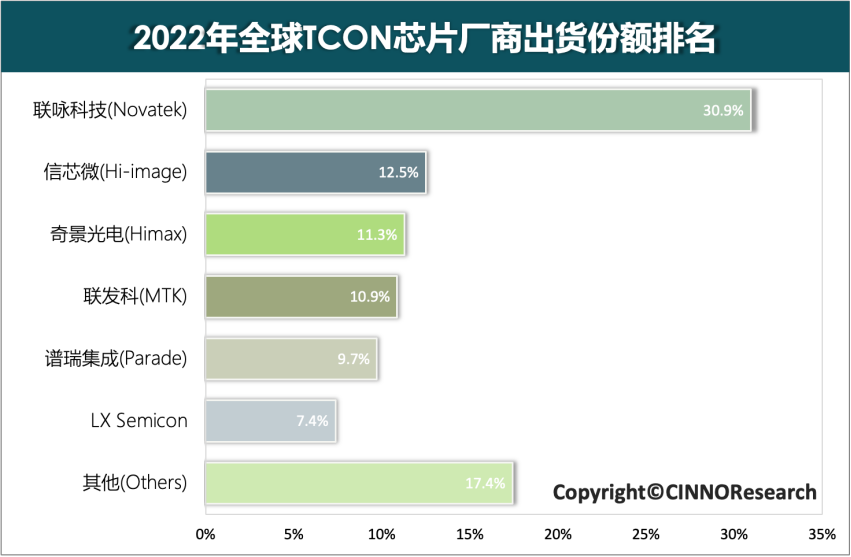 2022年全球TCON芯片市場中國大陸廠商份額達到18%，同比提升6個百分點的圖5