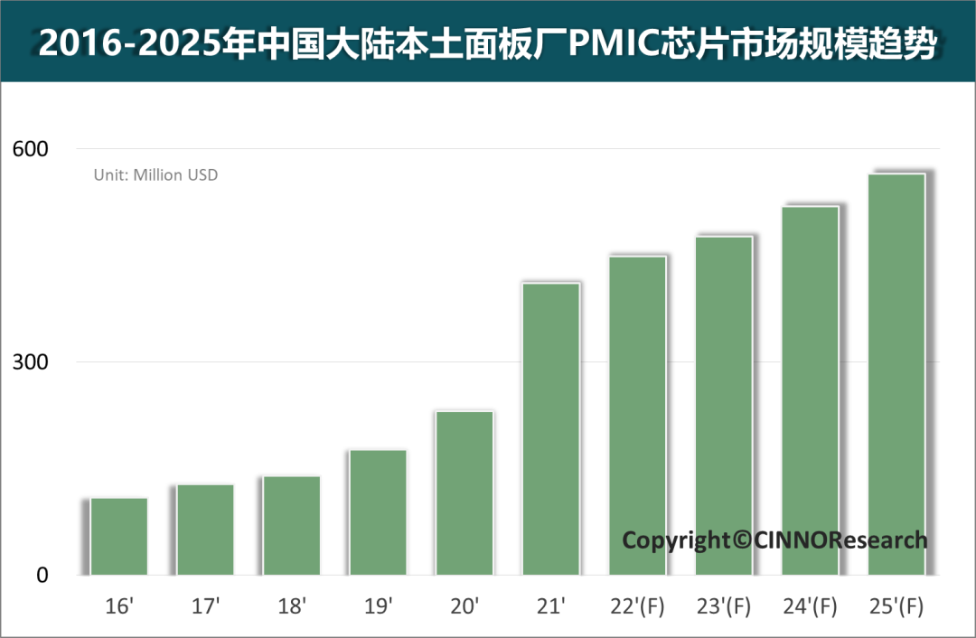 CINNO Research | 2025年中國大陸本土面板廠PMIC集成電源管理芯片市場規模有望達到6億美元的圖5