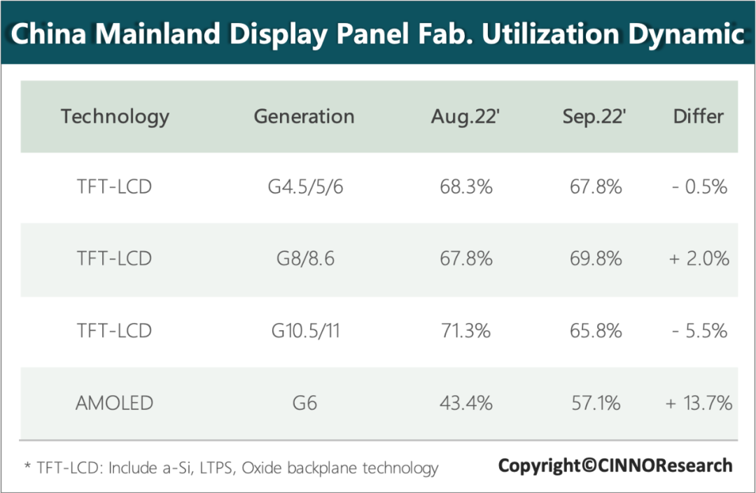 CINNO Research | 9月国内液晶面板产线稼动率降至68.4%的图5