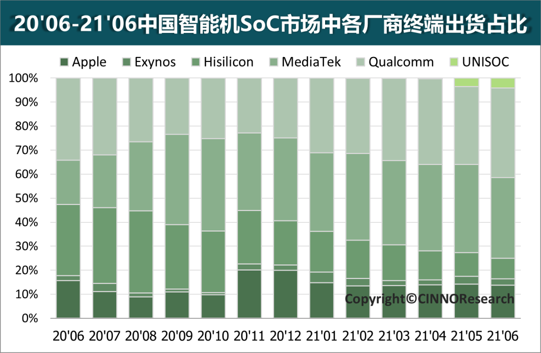CINNO Research | 2021年6月中國智能手機(jī)SoC市場紫光展銳份額4% 連續(xù)兩月排名前五的圖4