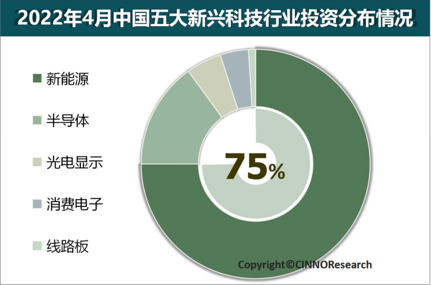 2022年中國(guó)新能源行業(yè)投資額將超5萬(wàn)億元，同比增長(zhǎng)超240%的圖5