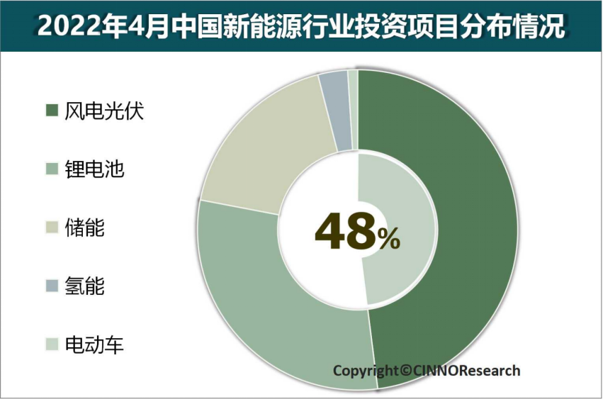 2022年中國(guó)新能源行業(yè)投資額將超5萬(wàn)億元，同比增長(zhǎng)超240%的圖7